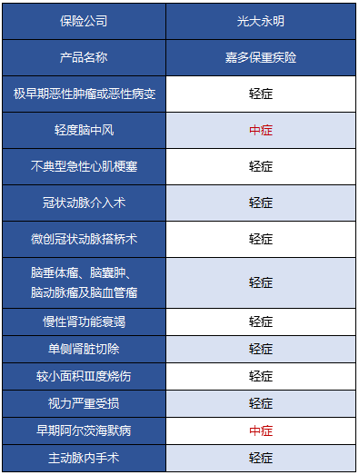 光大永明嘉多保重疾險好不好 值得買嗎？