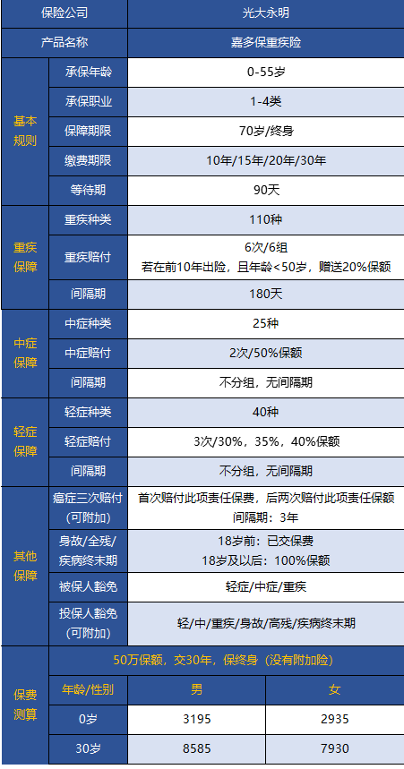 光大永明嘉多保重疾險好不好 值得買嗎？