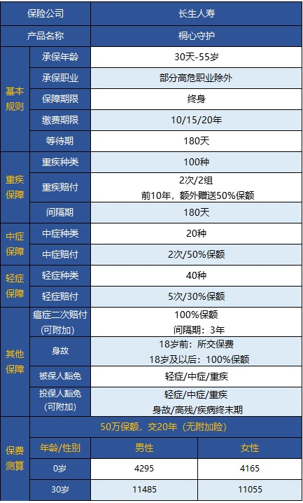  桐心守護重大疾病險值不值得購買？