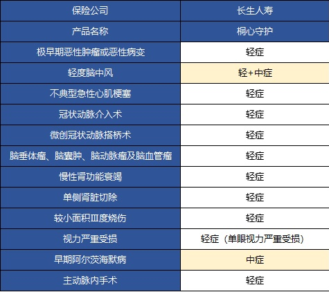  桐心守護重大疾病險值不值得購買？