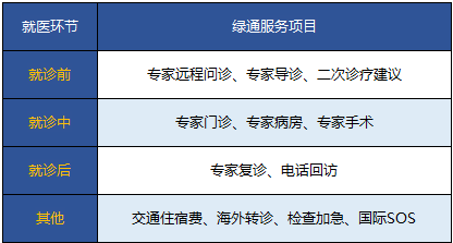 保險(xiǎn)附加的就醫(yī)綠色通道靠譜嗎？