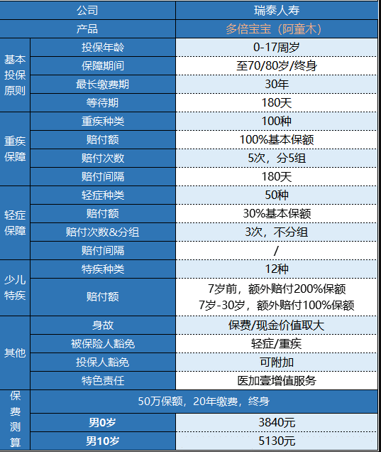 瑞泰多倍寶寶重疾險值不值得買？