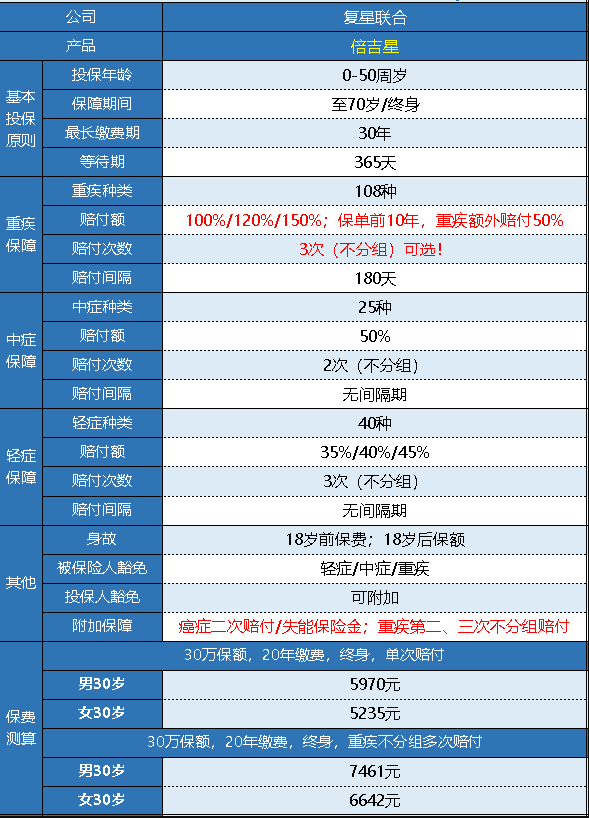 復(fù)星倍吉星重疾險(xiǎn)怎么樣 值不值得購(gòu)買？