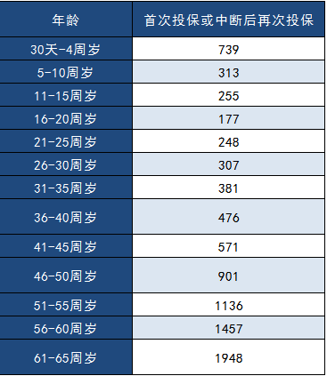中郵年年好郵保百萬醫(yī)療險怎么樣？