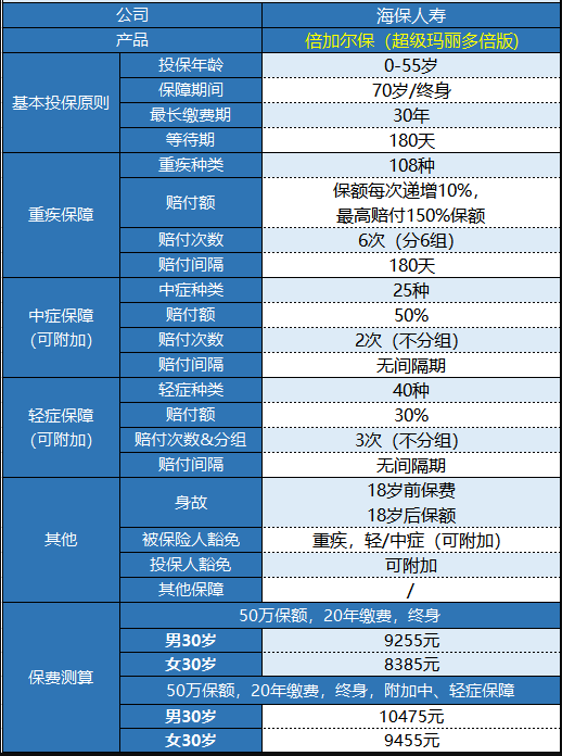  海保人壽的倍加爾保重疾險(xiǎn)怎么樣？