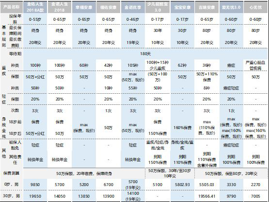  太平洋保險(xiǎn)公司那一款重疾險(xiǎn)最值得買？