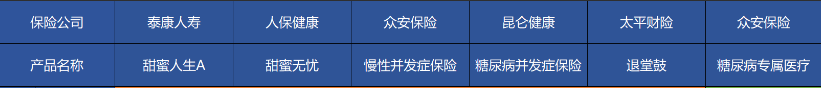高血壓、糖尿病等患者能買哪些商業(yè)保險(xiǎn)？