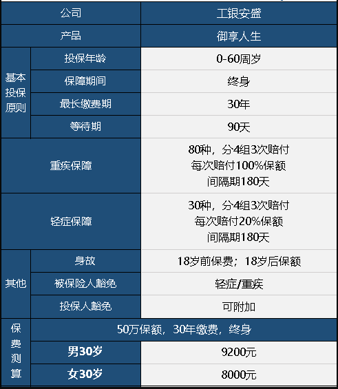  工銀安盛御享人生重疾險(xiǎn)值不值得買？