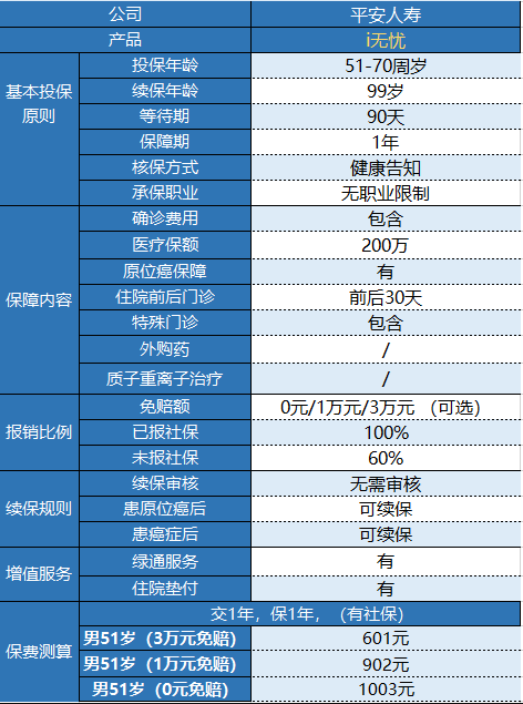 平安i無憂防癌醫(yī)療險(xiǎn)有什么特點(diǎn)？