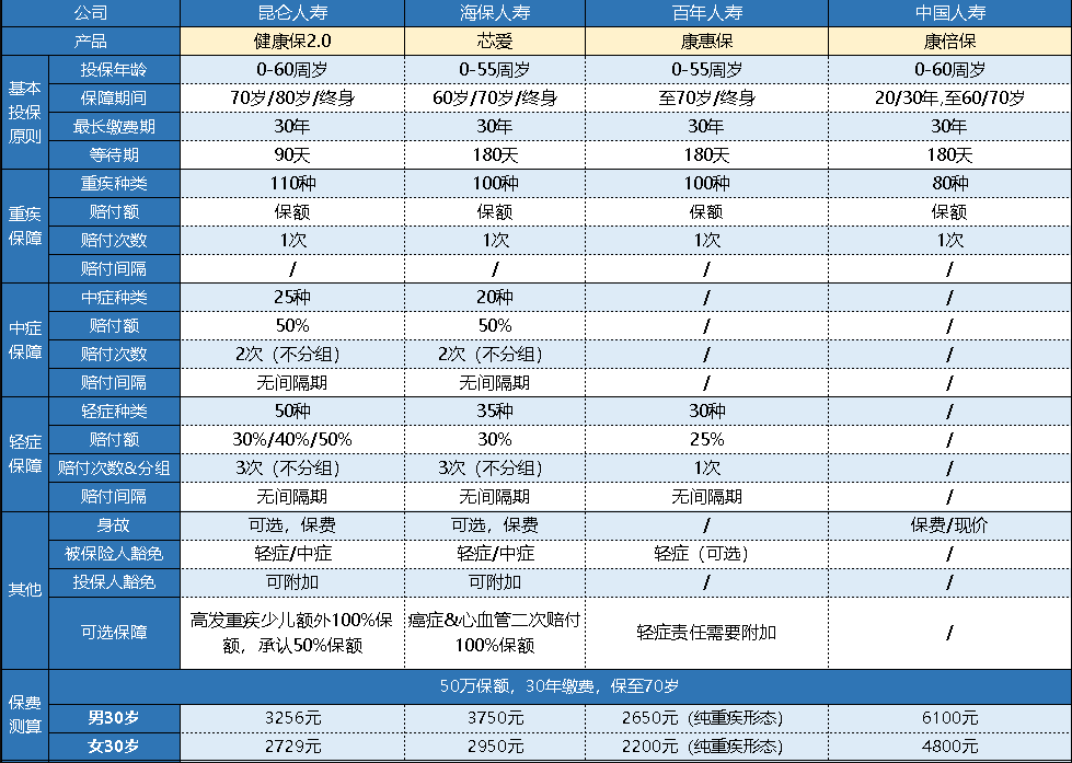  中國人壽的康倍保重疾險怎么樣？