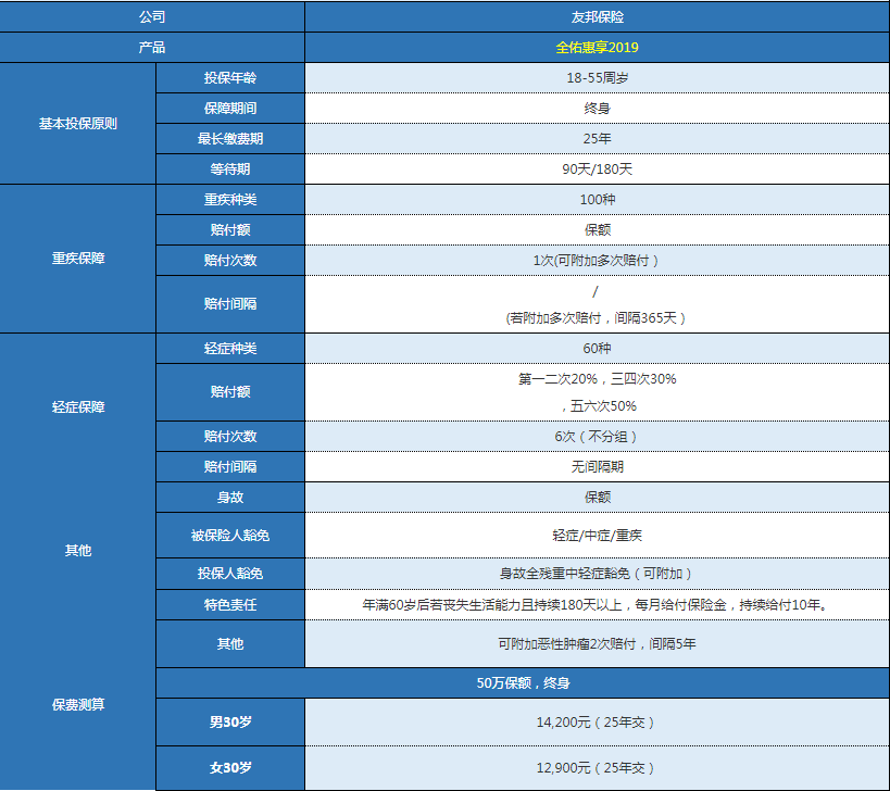 友邦全佑惠享2019版怎么樣 值不值得購買？