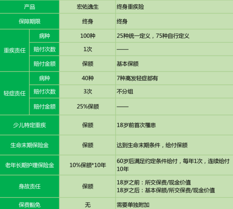 中宏宏佑逸生重疾險怎么樣 值不值得買？