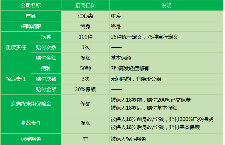 招商仁和仁心惠重疾險(xiǎn)怎么樣 值不值得購(gòu)買？