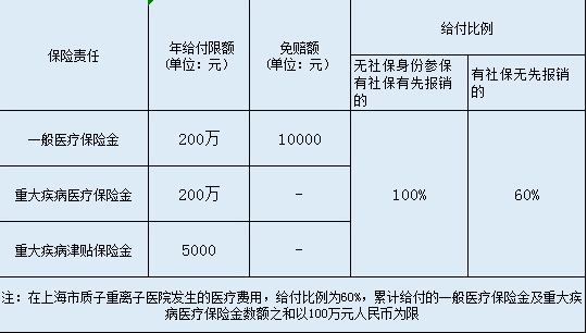  英大百萬安惠醫(yī)療保險(xiǎn)怎么樣？
