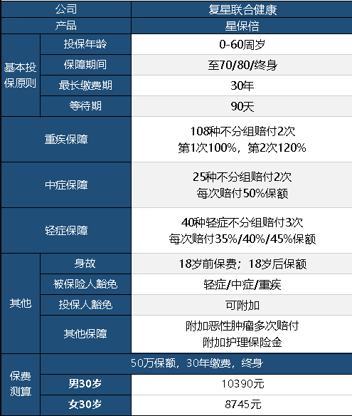 復(fù)星聯(lián)合星保倍怎么樣 值不值得購(gòu)買？