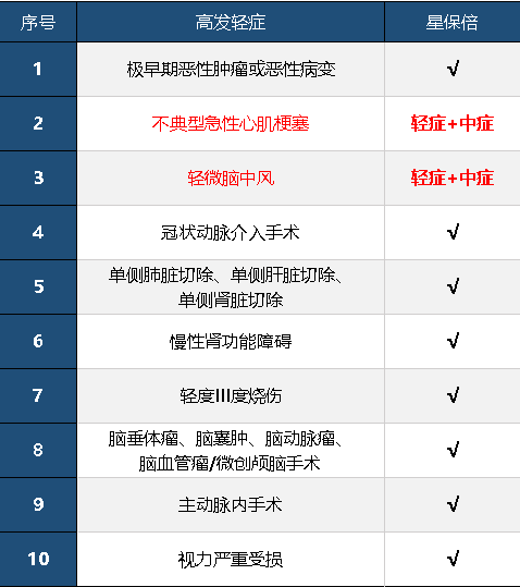 復(fù)星聯(lián)合星保倍怎么樣 值不值得購(gòu)買？