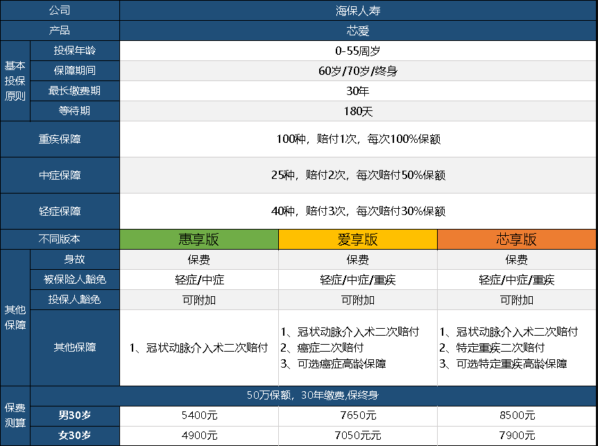  芯愛重疾險升級了，升級后的產(chǎn)品怎么樣呢？