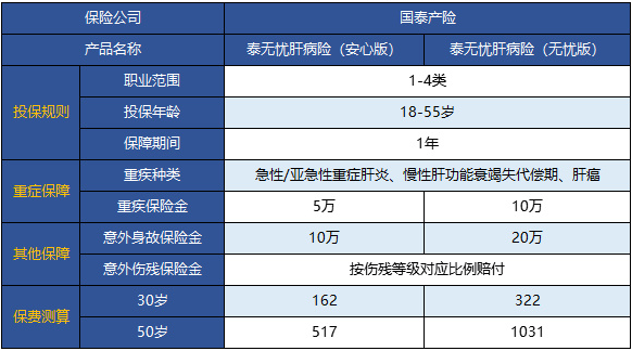  國(guó)泰泰無(wú)憂肝病險(xiǎn)怎么樣 值不值得買？