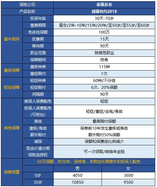  健康有約2019重疾險(xiǎn)怎么樣 值得買嗎？