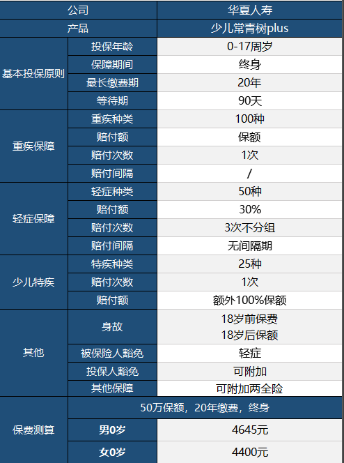 華夏常青樹少兒plus怎么樣 具體保障哪些？