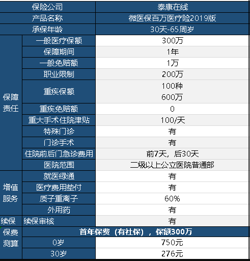 微醫(yī)保百萬醫(yī)療險2019保障內(nèi)容有哪些？