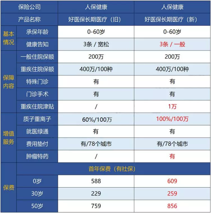 支付寶好醫(yī)保·長(zhǎng)期醫(yī)療升級(jí)了，究竟做了哪些調(diào)整？