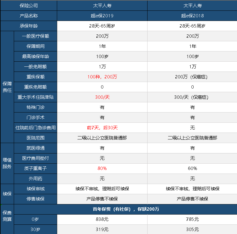 太平超e保2019怎么樣 值不值得買？