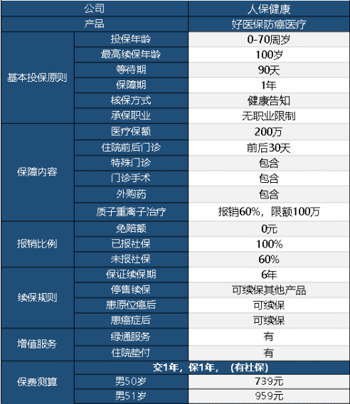 好醫(yī)保防癌醫(yī)療險(xiǎn)怎么樣 值不值得買(mǎi)？