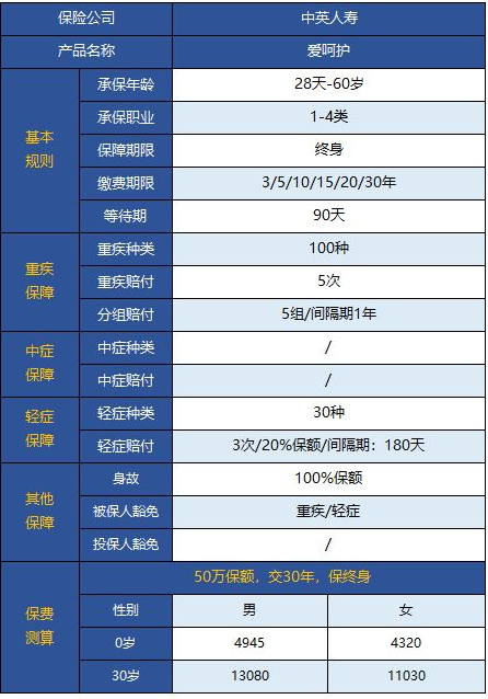  中英愛呵護(hù)重疾險(xiǎn)怎么樣 值不值得買？