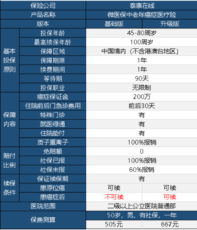 微醫(yī)保中老年防癌險升級版怎么樣 值不值得購買？
