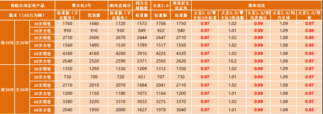 華貴大麥定期壽險2.0怎么樣 值不值得買？