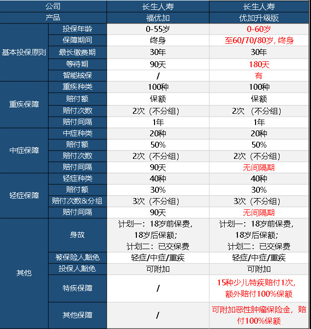 長生優(yōu)加升級(jí)版重疾險(xiǎn)怎么樣 值不值得買？