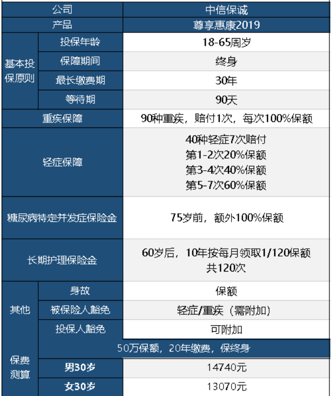 中信保誠(chéng)尊享惠康2019怎么樣 值不值得買？